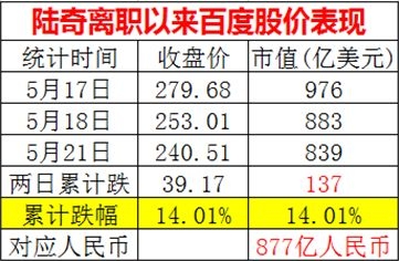 陆奇离职,百度,市值 陆奇离职,百度,市值